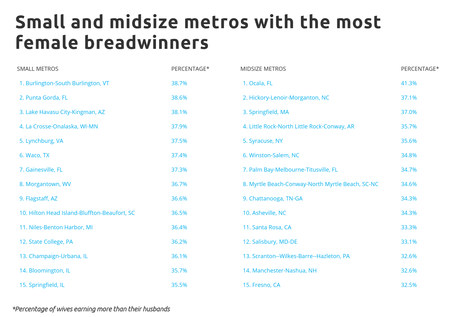 Chart5 Small and midsize metros with the most female breadwinners
