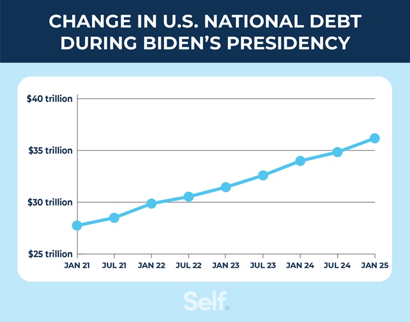 Change in US national debt during Biden's presidency