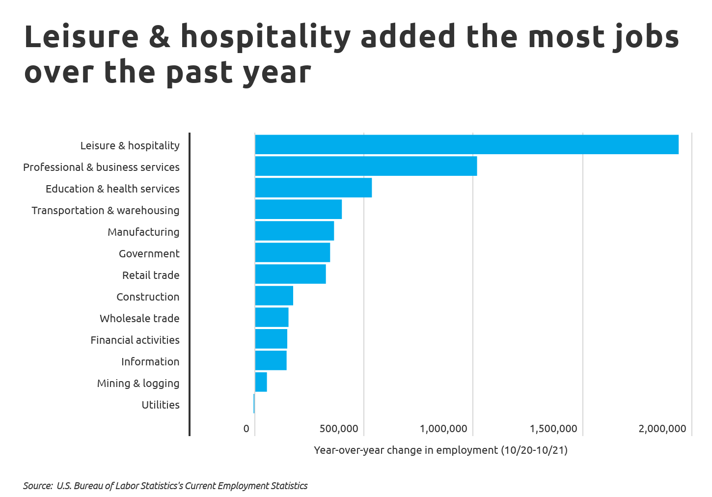 Leisure hospitality added the most jobs over the past year