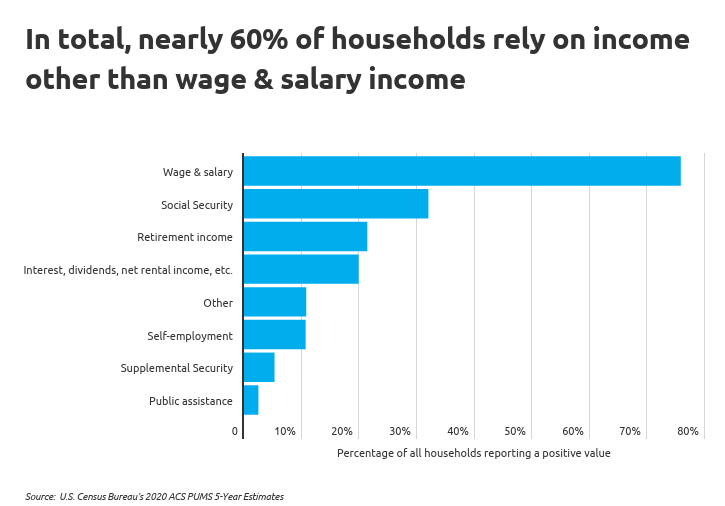 Chart1 Nearly 60- of households rely on income other than from wage & salary