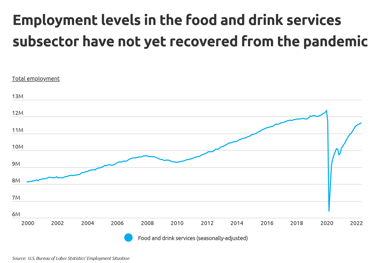Chart1 Food and drink services employment levels since COVID