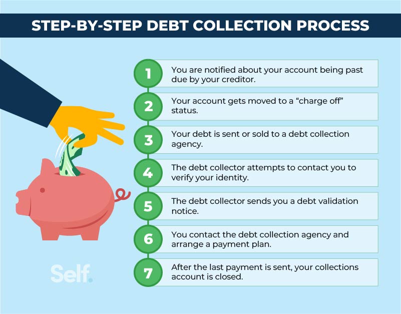 Debt collection process step by step guide