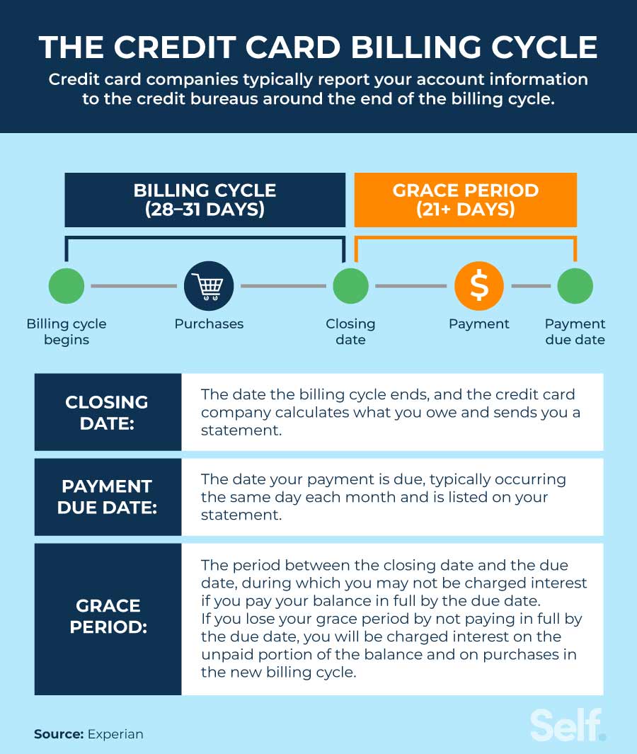 A timeline showing the credit card billing cycle