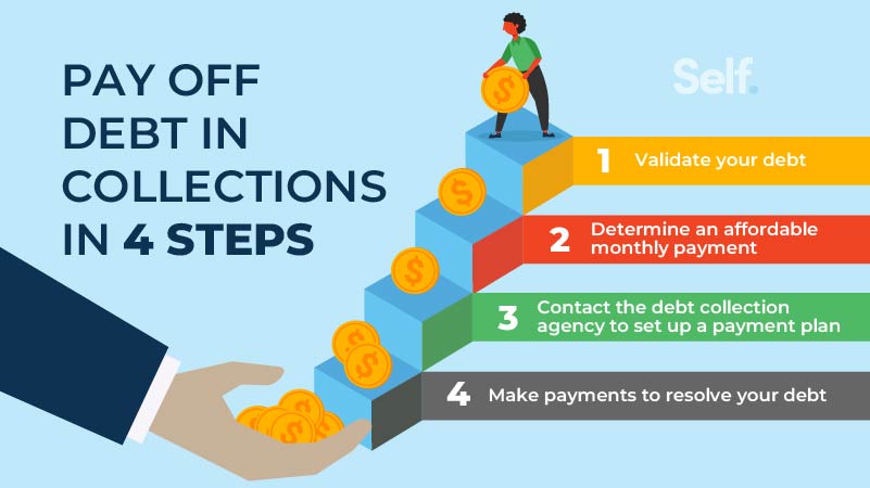 Steps to pay off debt collections