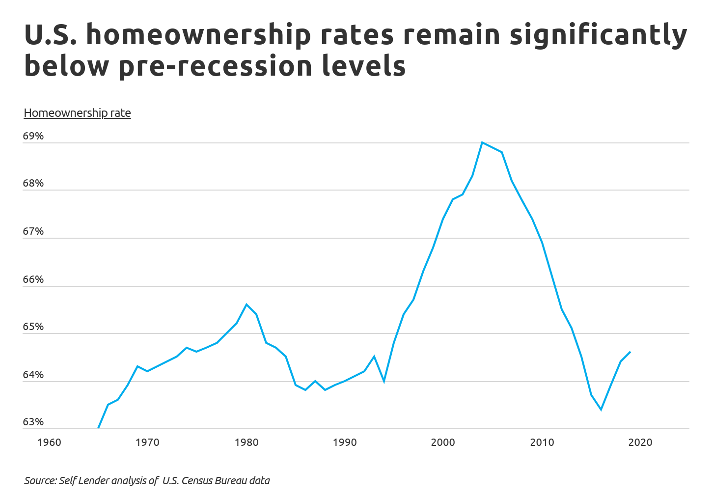 Rent or buy homeownership trend