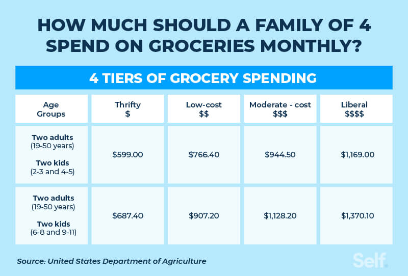 How Much Should I Spend On Groceries - asset 3