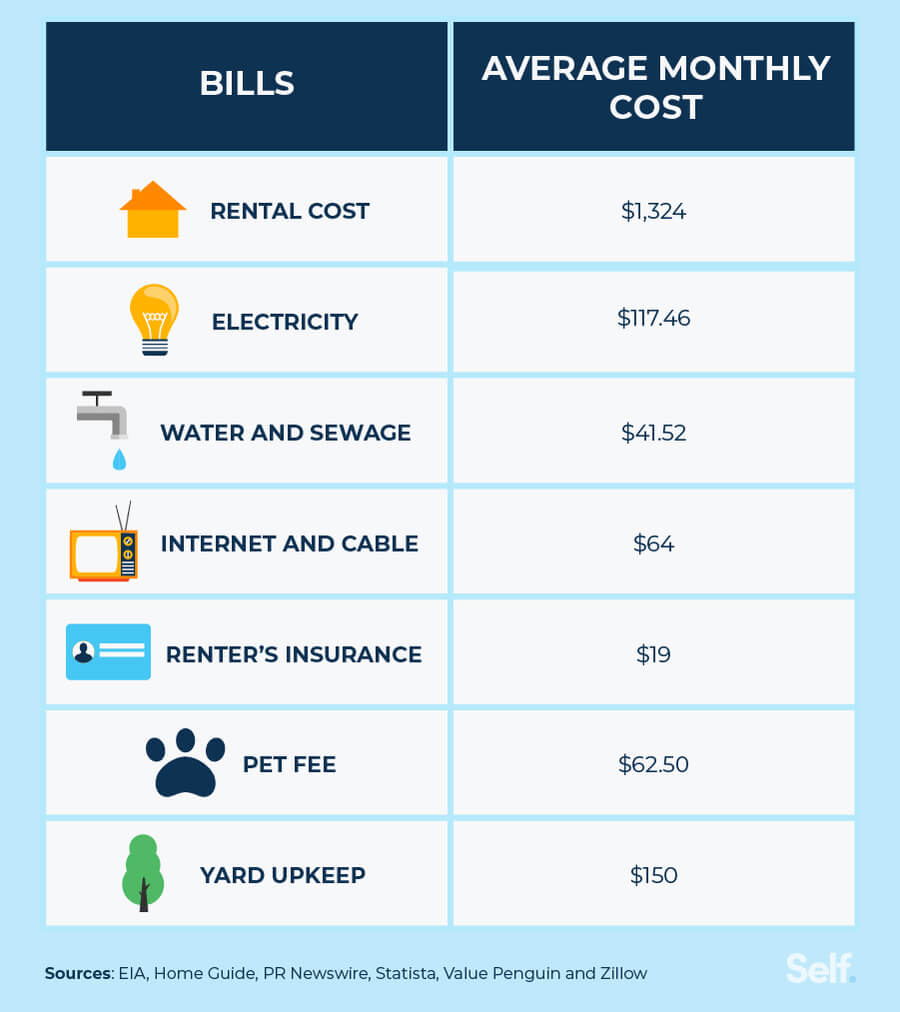 average monthly cost of bills