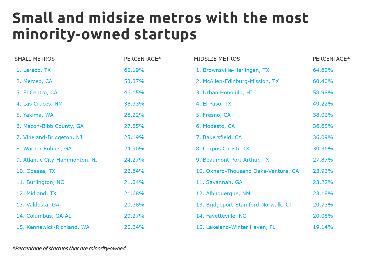 Chart4 Small and midsize metros with the most minority-owned startups