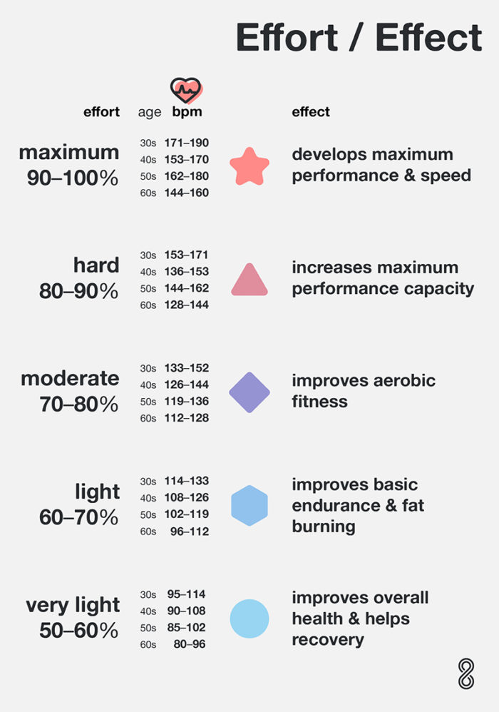Aerobic Workout Heart Rate Chart