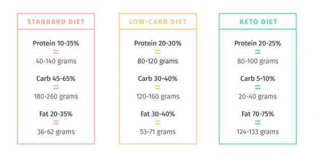 Keto diet comparison: Infographic