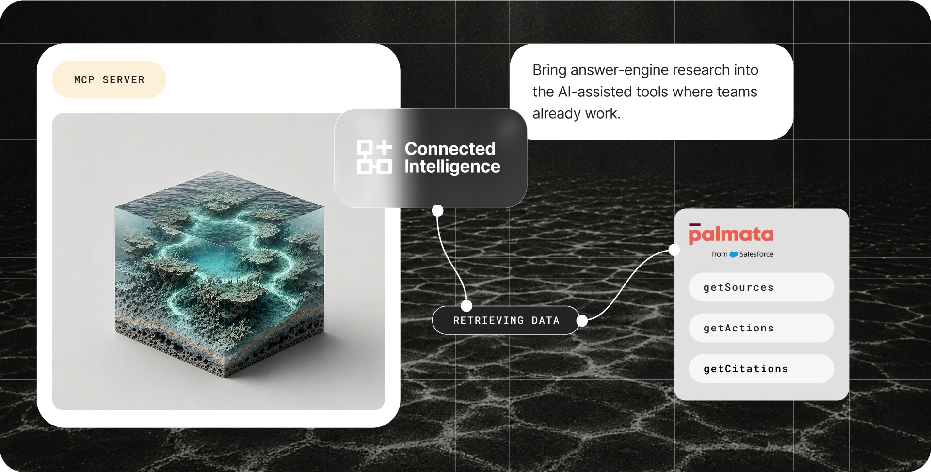 Diagram showing Palmata MCP server connecting to AI-assisted content tools through connected intelligence.