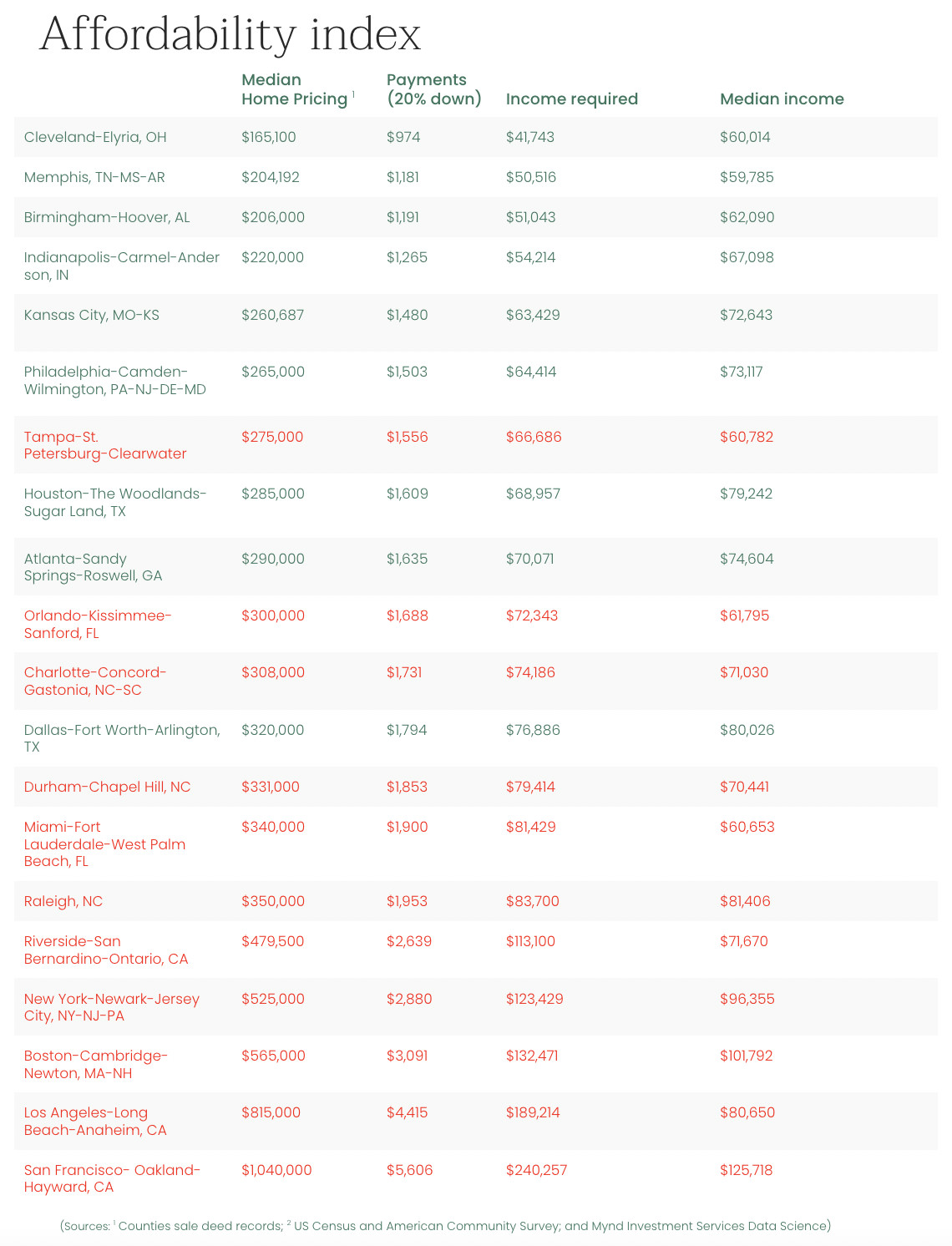 Affordability index for Don Ganguly article