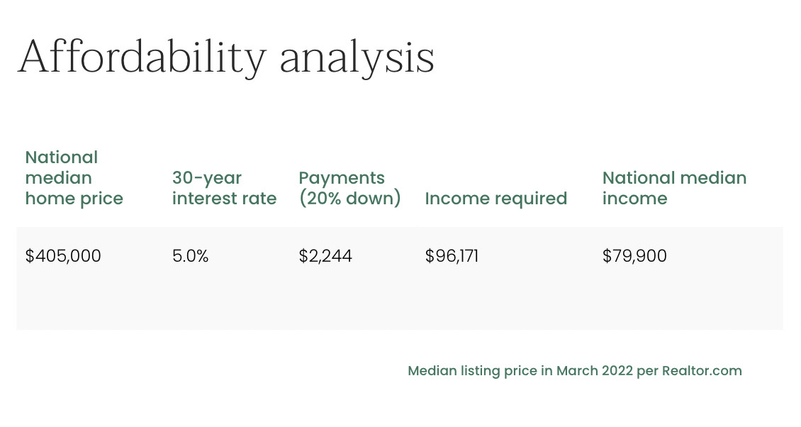 Affordability analysis for Don Ganguly article 