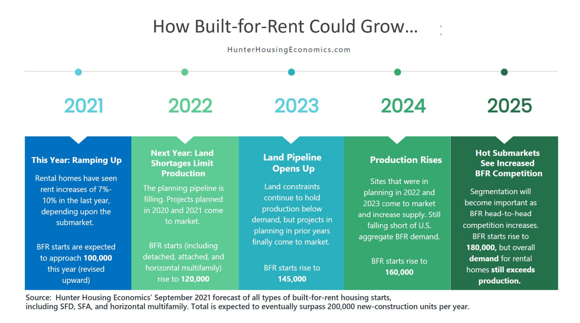 build for rent growth chart