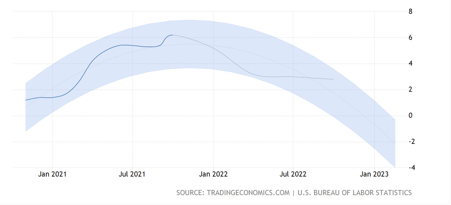 Inflation hit 6.2 percent year over year in October, its highest rate since 1990. (tradingeconomics.com/U.S. Bureau of Labor Statistics)