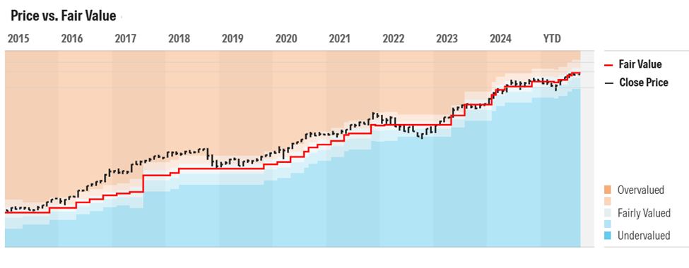 Morningstar NVIDIA price vs fair value