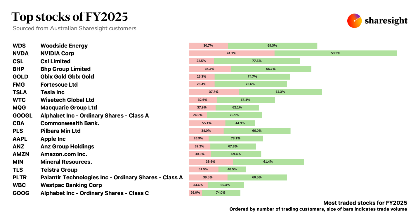 Top AU trades of FY25