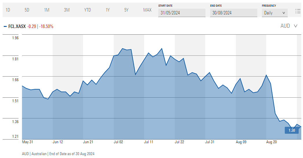 FINEOS Corp Morningstar