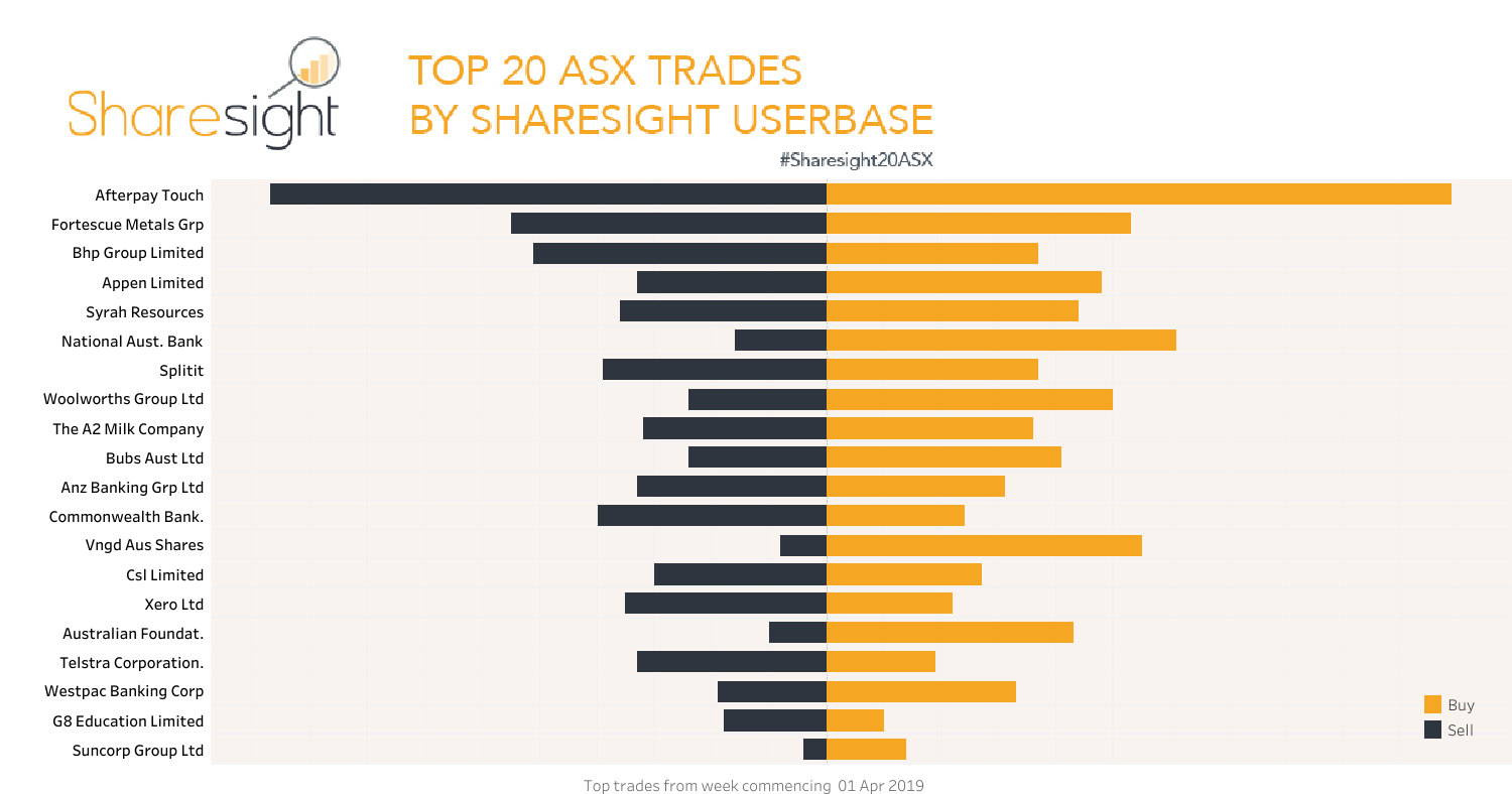 Top20 ASX trades April 8