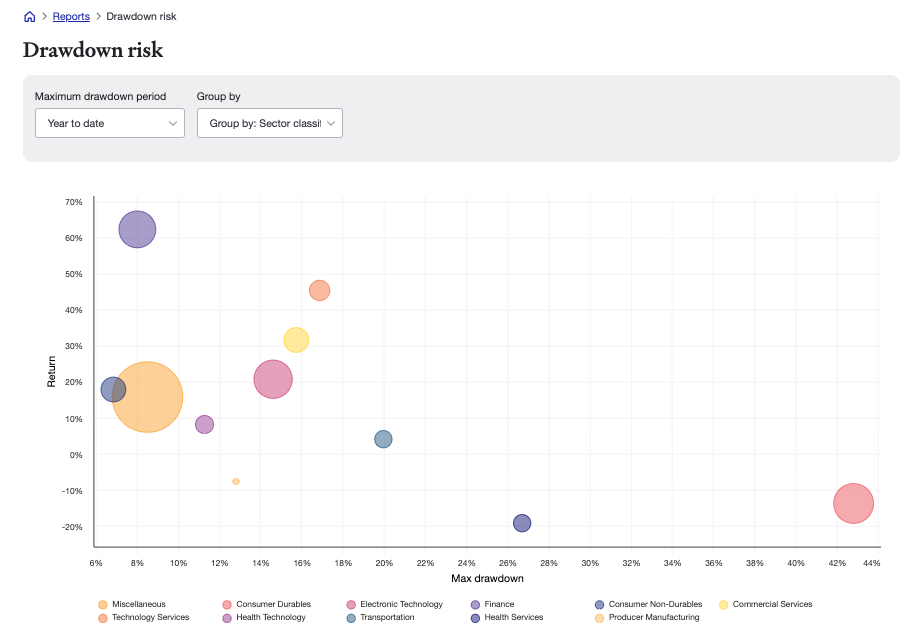 Sharesight drawdown risk report grouped by sector