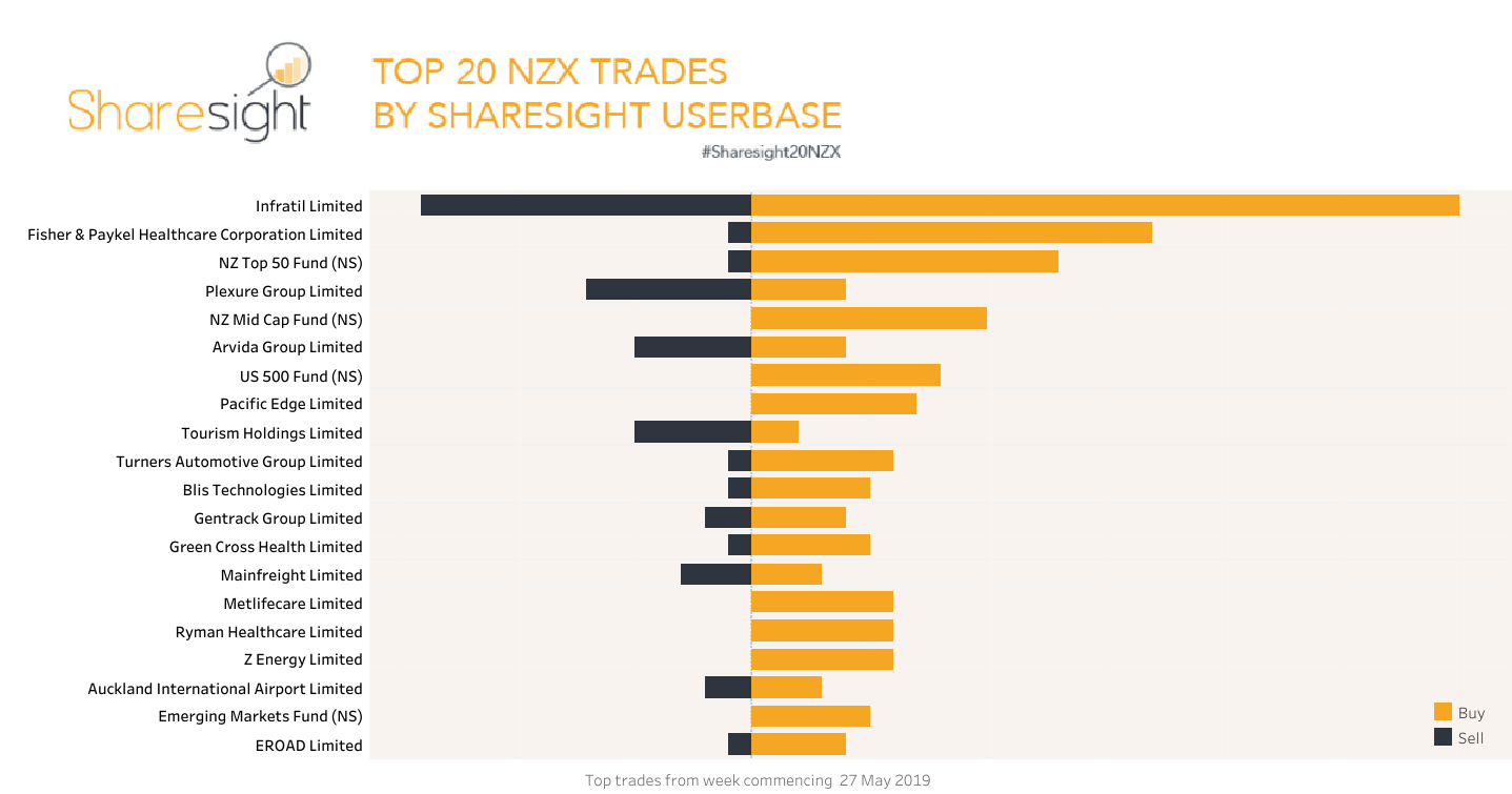 Top20 NZX trades June 2019