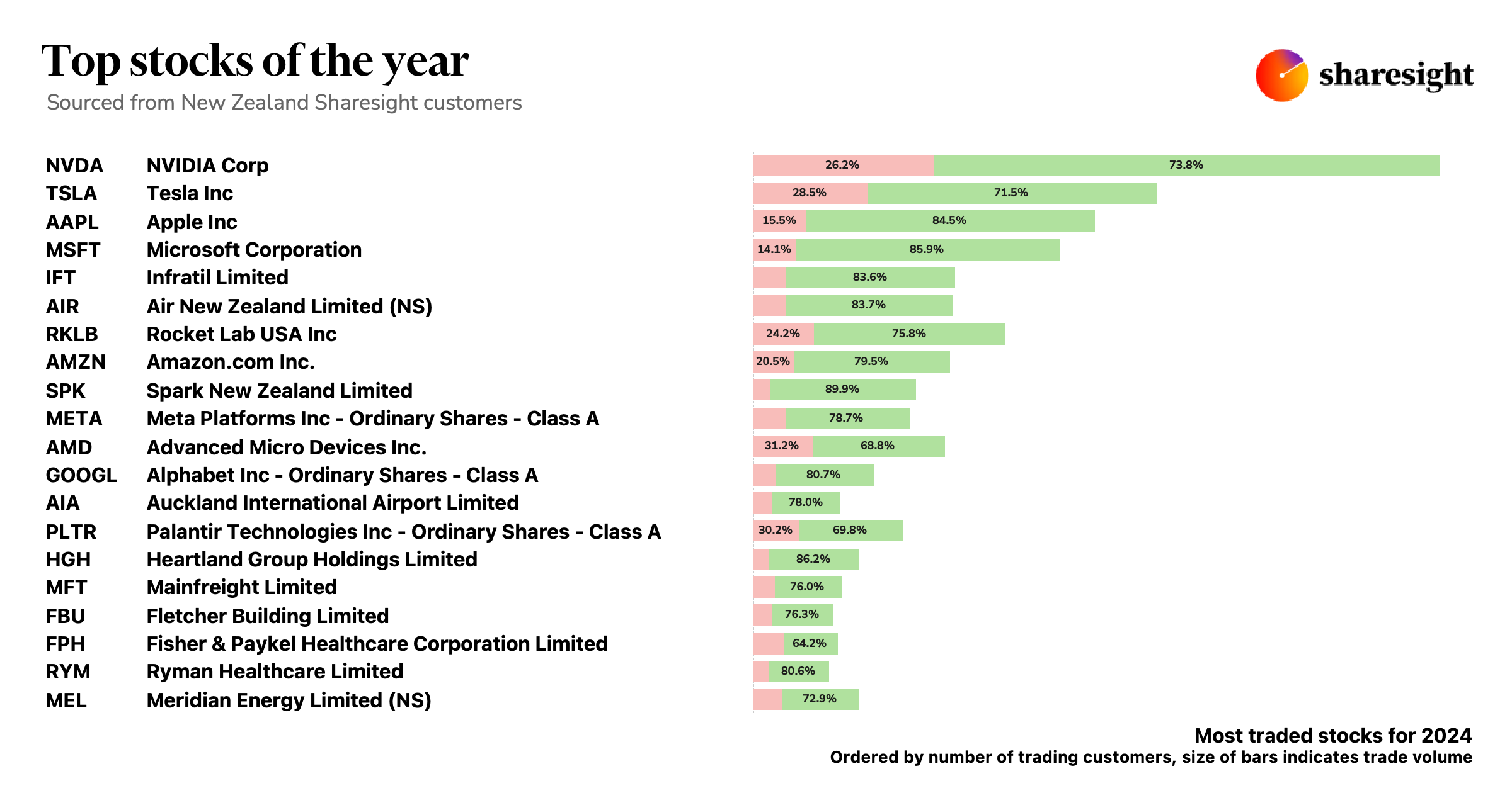 2024 Top 20 NZ shares