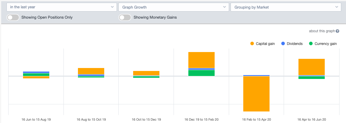 Portfolio performance graph - growth