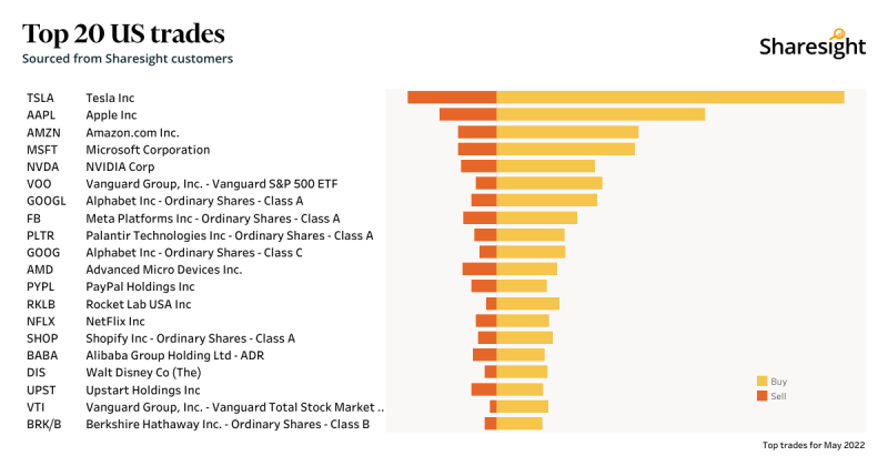 Top 20 NASDAQ + NYSE+AMEX May22