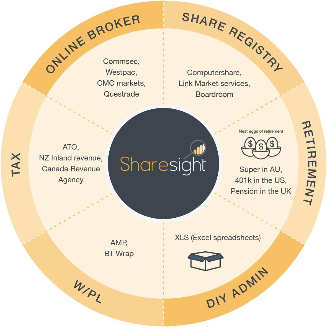 Sharesight brings everything together