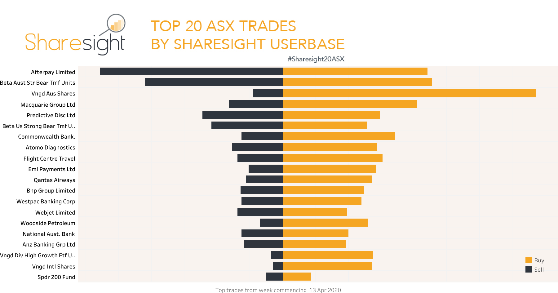 Top20 ASX trades week ending 20th April 2020