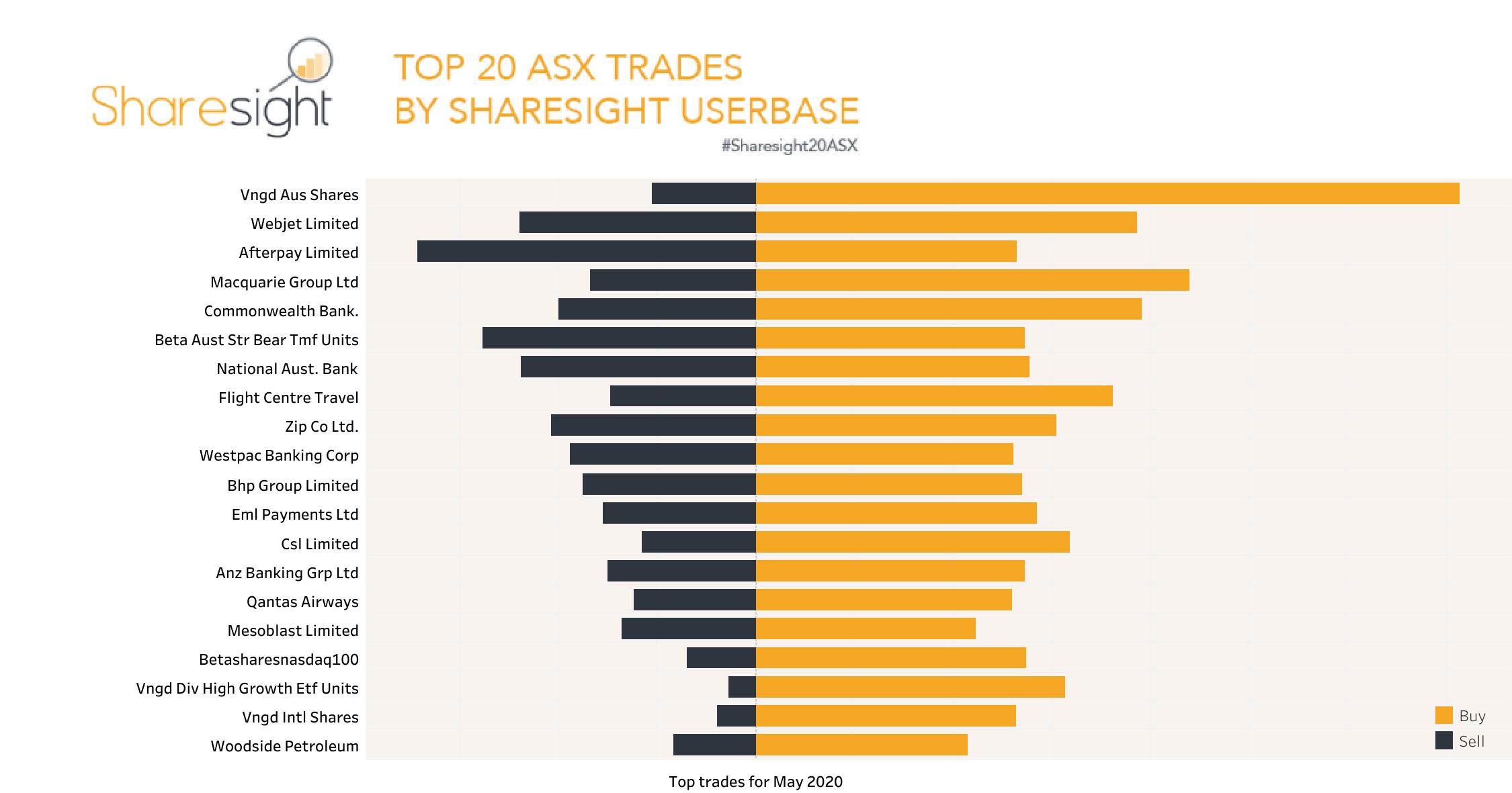 Top20 ASX trades Sharesight May 2020