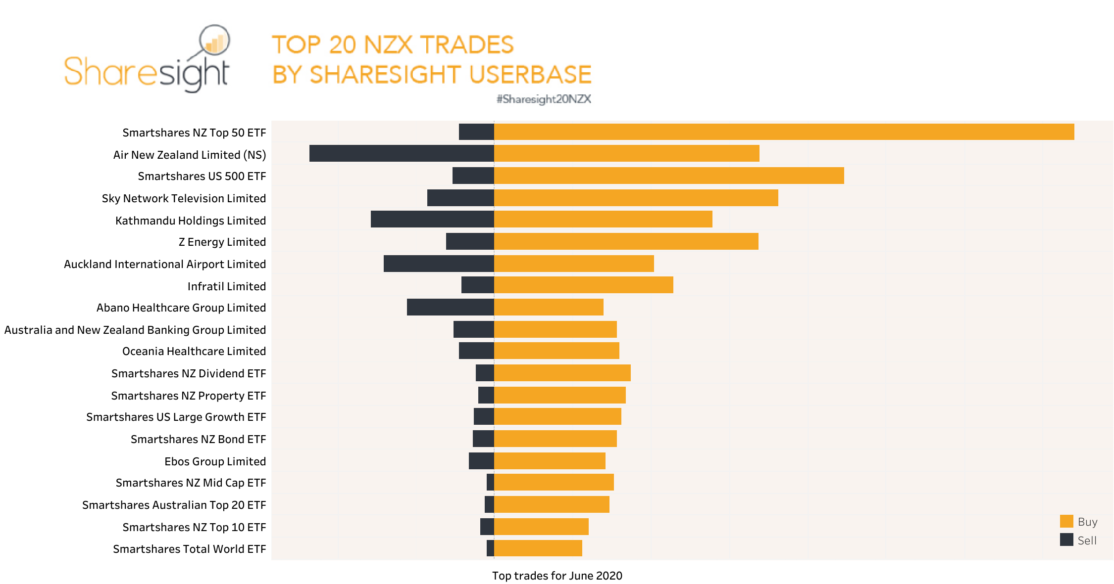 Top 20 NZX trades June 2020