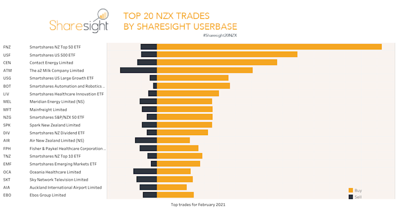 Top20 trades on NZX February 2021