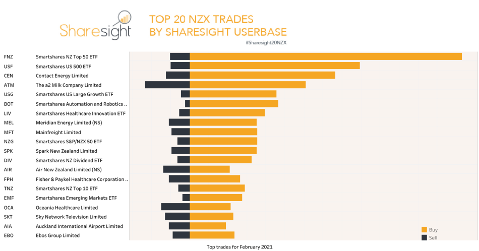 Top20 trades on NZX February 2021