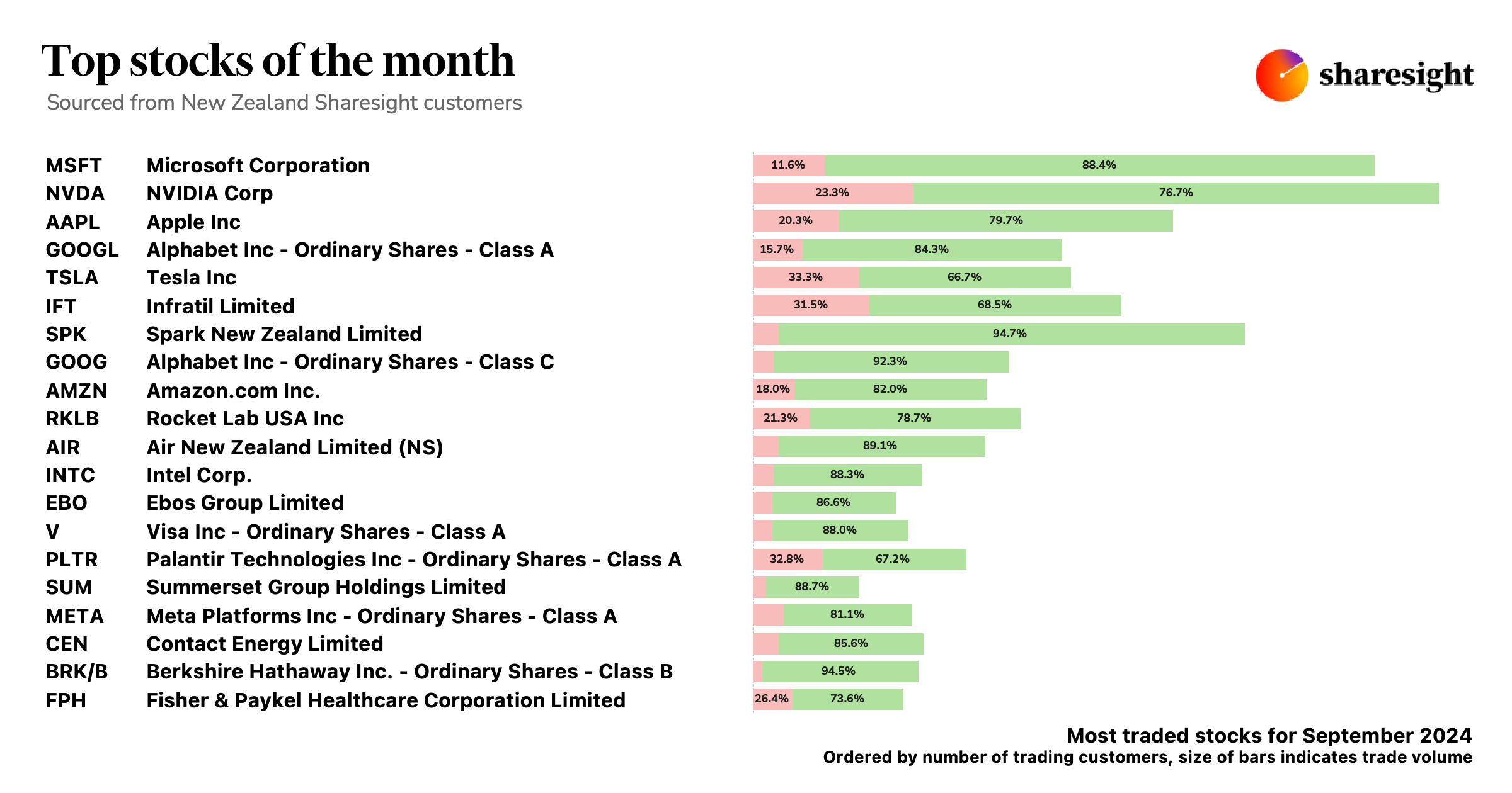 Top NZ stocks Sep24