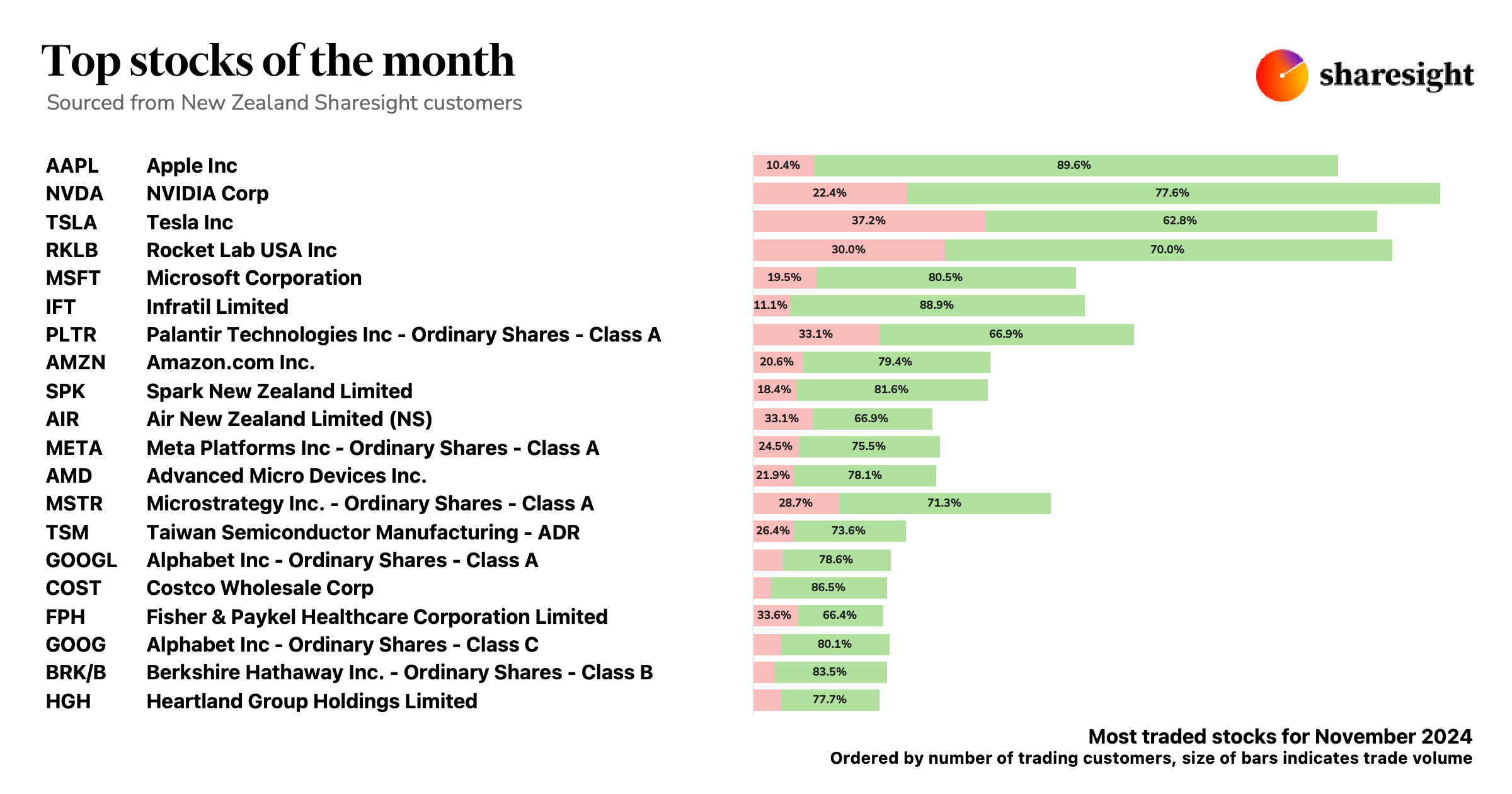 Top 20 NZ shares Nov24