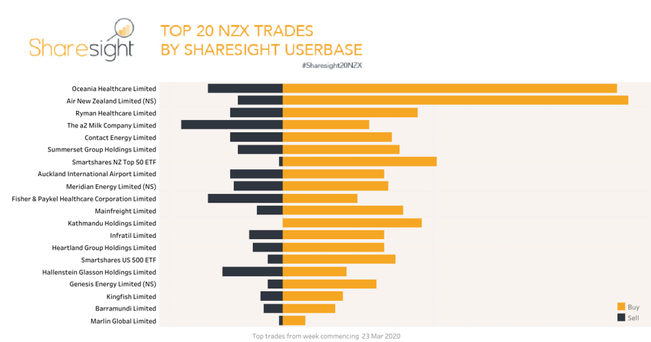 Top20 NZX trades March 30th 2020