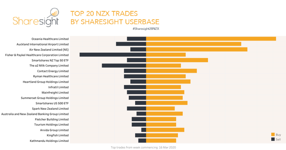 Top20 NZX trades 23rd March 2020