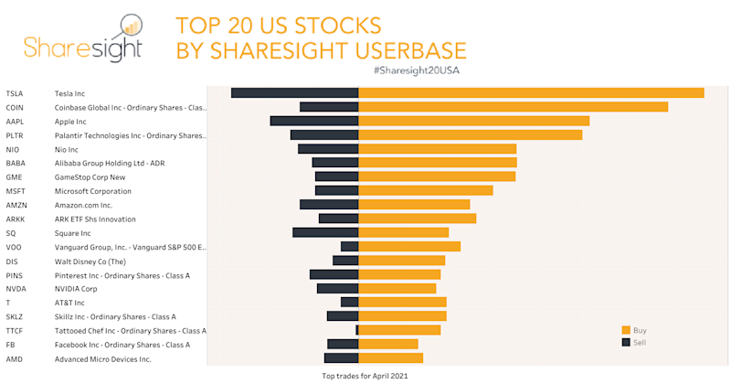 Top 20 trades NASDAQ + NYSE+AMEX month April21