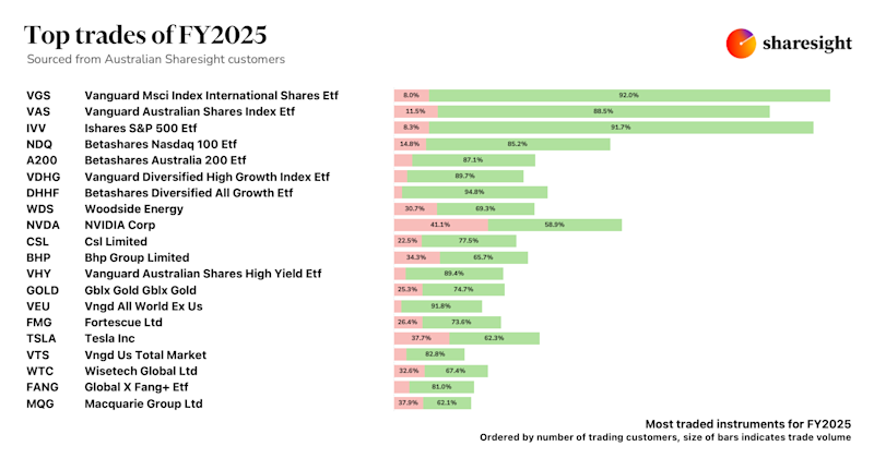 Top 20 AU trades FY2025