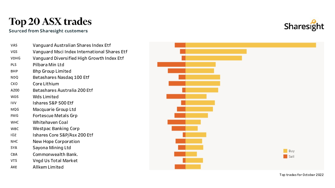 Top20 ASX monthly October22