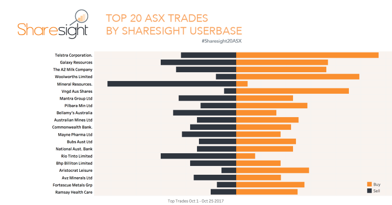 Sharesight20 October ASX trading snapshot
