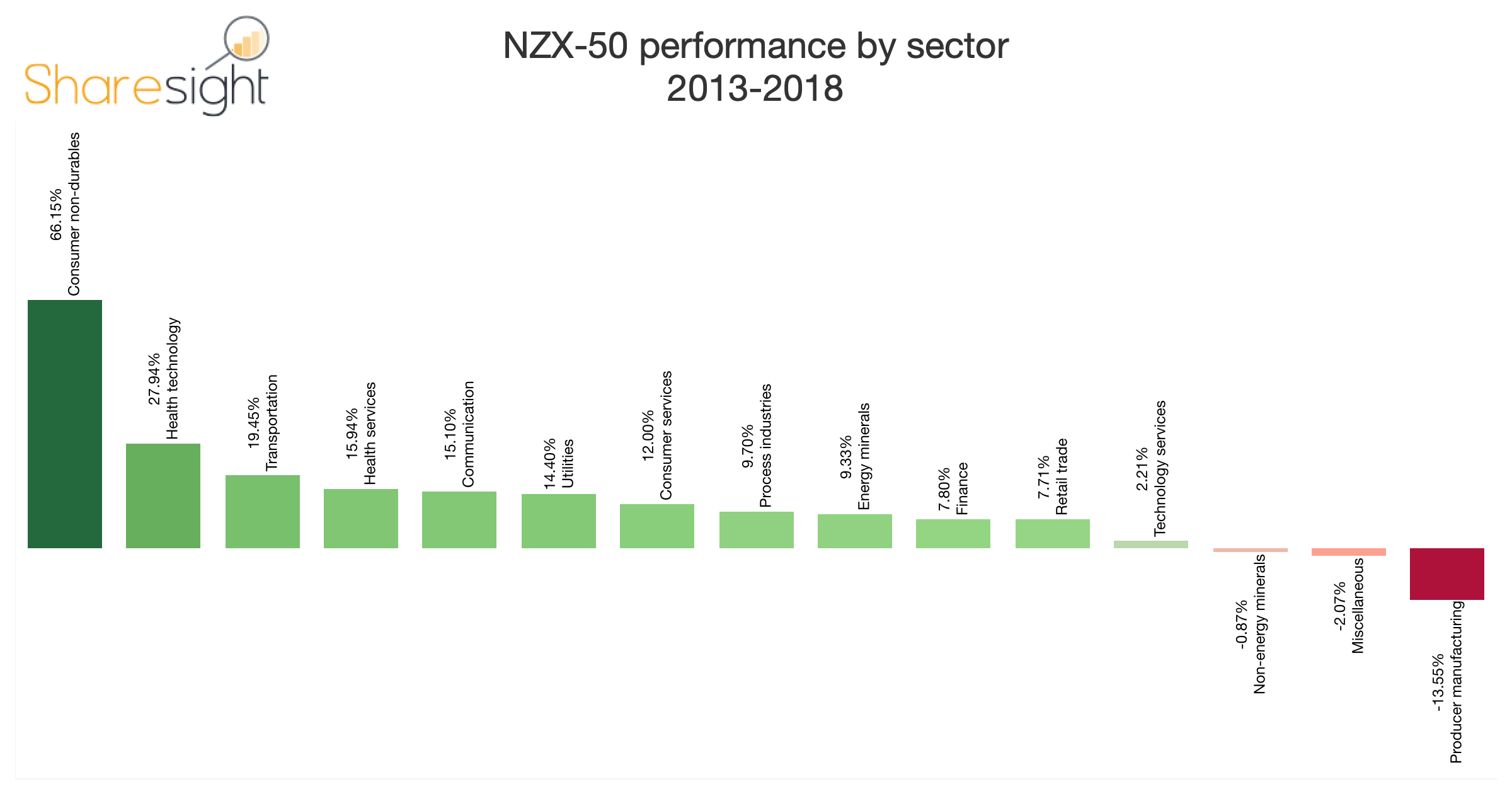 NZX-50 performance by sector compounded