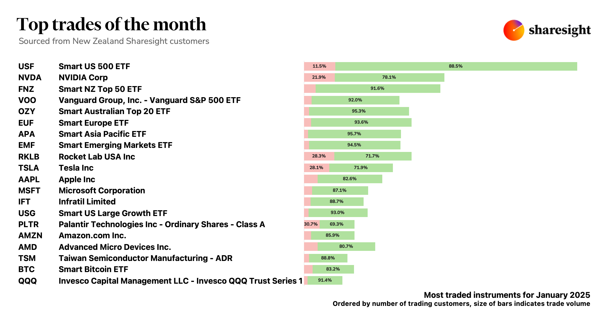 Top 20 NZ trades jan25