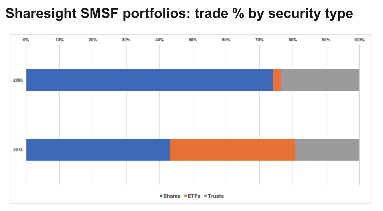 chart - sharesight smsf holdings