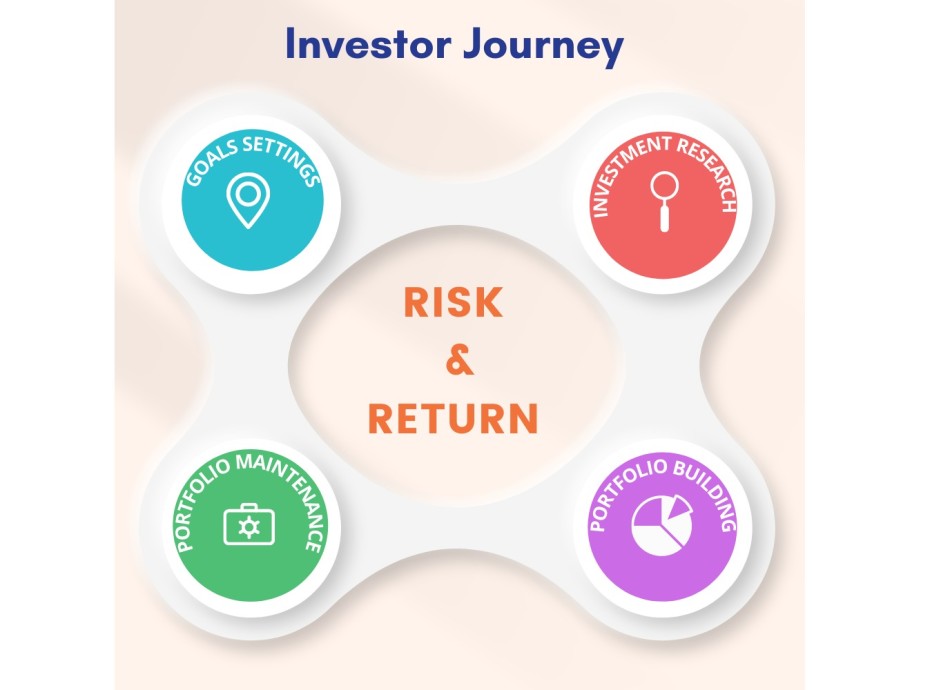 Investor journey risk and return