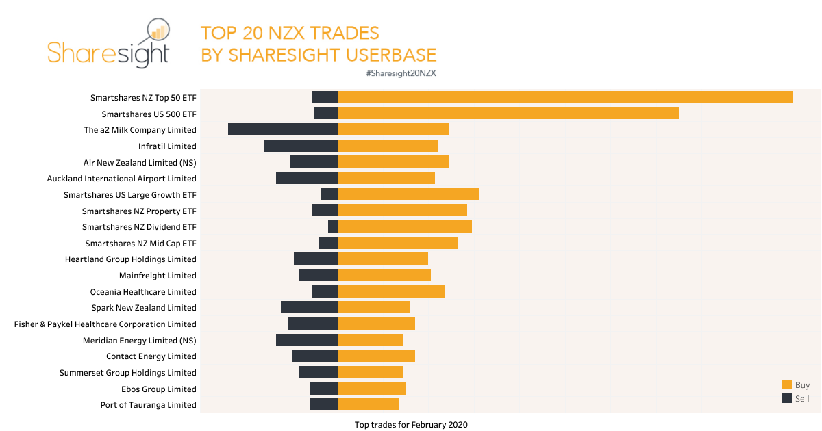 Top20 NZX trades February 2020