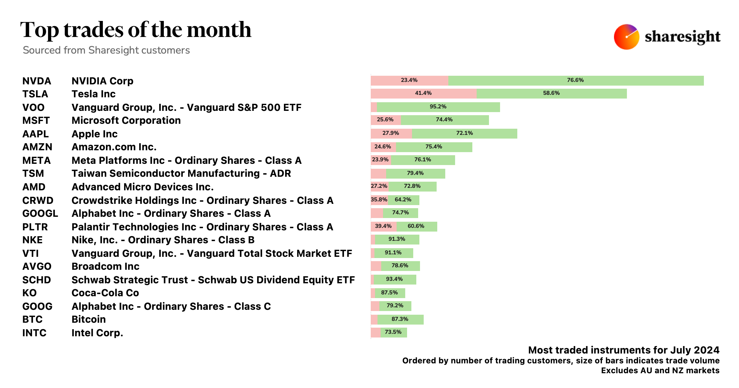 Top 20 global trades Jul24