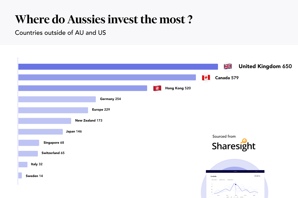 Countries Australians are investing in excluding US