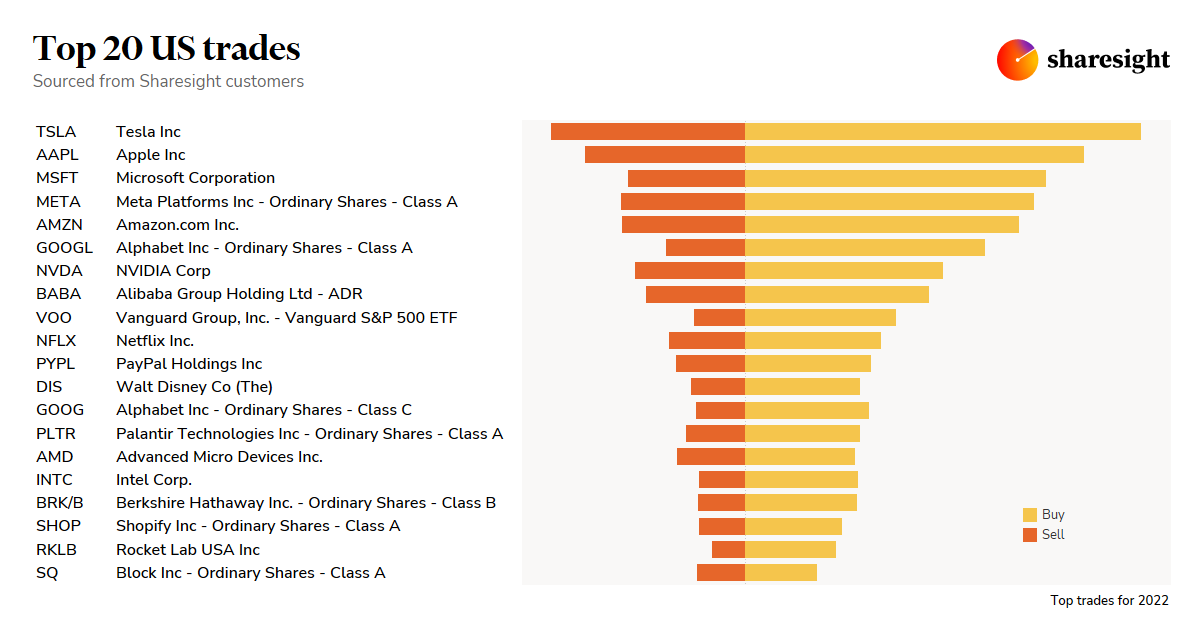 Top20 US trades 2022